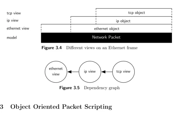 Figure 3.4 Different views on an Ethernet frame