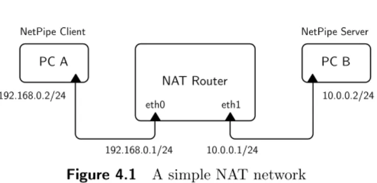 Figure 4.1 A simple NAT network