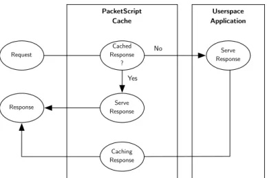 Figure 4.3 PacketScript checks an incoming request for its cached response. If a cached response exists for the given request, PacketScript directly serves the response