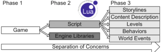 Fig. 3. Increased Complexity requires Separating Concerns