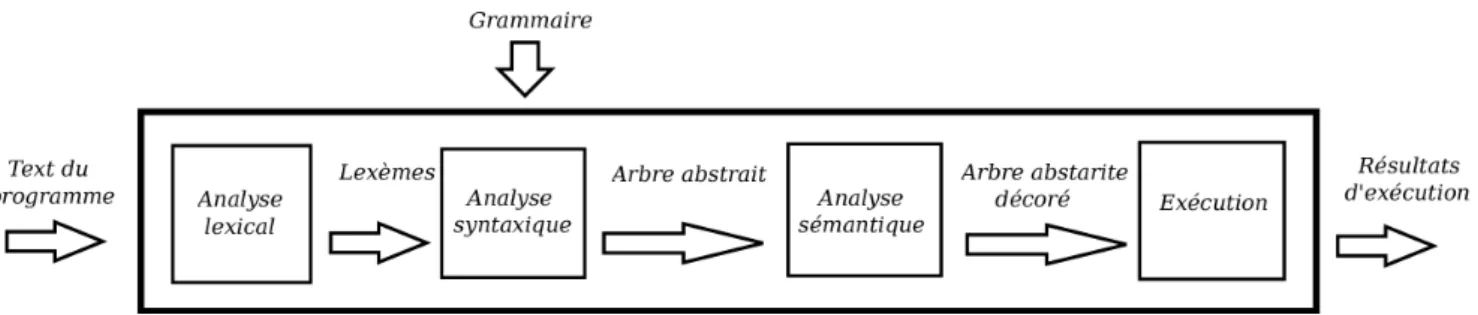 Fig. 2.1.1 – Structure d’interpr´ eteur