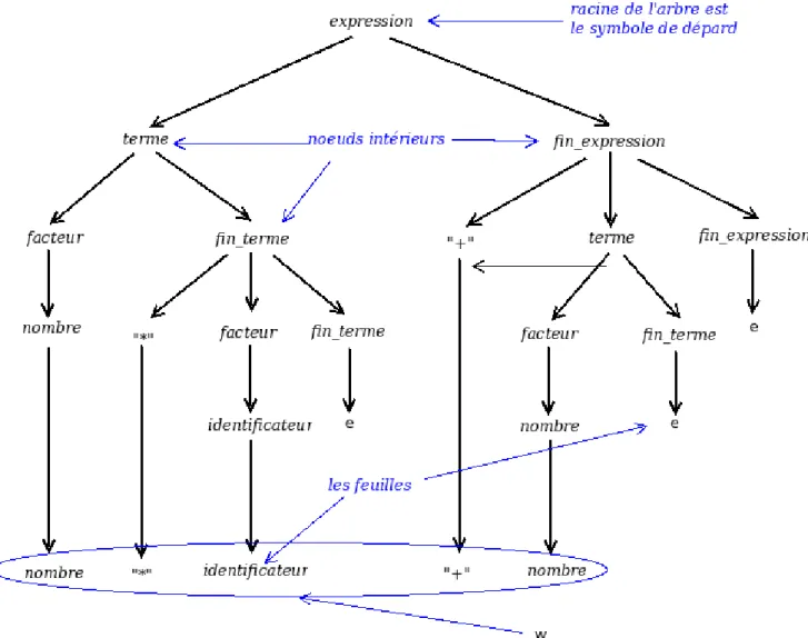 Figure 2.3.1: constitution de l’arbre syntaxique de l’expression 2.3.1 avec la grammaire G 1