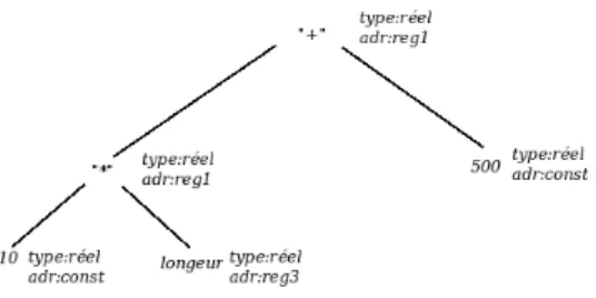 Figure 2.3.3: Arbre abstraite de l’expression 10 ∗ longeur + 500