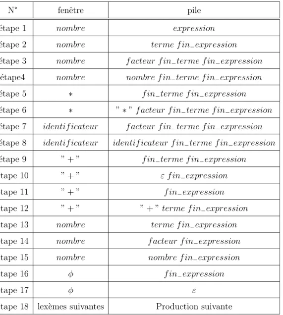 Table 2.2: ´ Etape d’analyse syntaxique descendant de la chaˆıne (2.3.2)