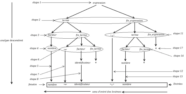 Figure 2.3.5: ´ etape de g´ en´ eration de l’arbre syntaxique (analyse descendant) de la chaˆıne (2.3.2)