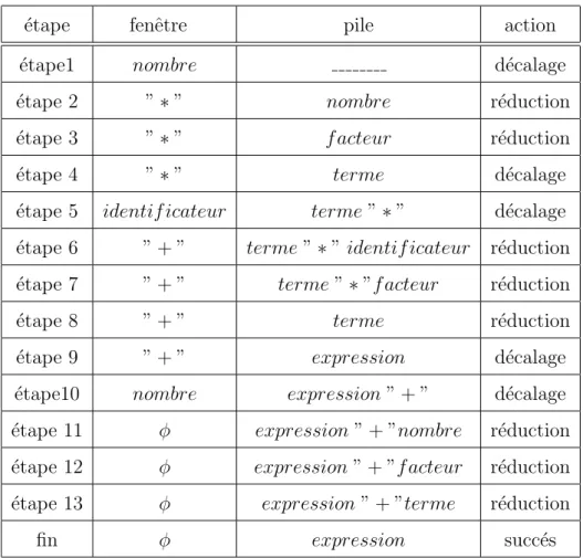 Table 2.3: ´ etape d’analyse ascendant de la chaˆıne (2.3.3)