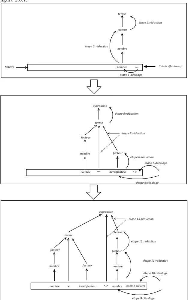 Figure 2.3.7: ´ Etape de g´ en´ eration de l’arbre syntaxique de la chaˆıne (2.3.3)