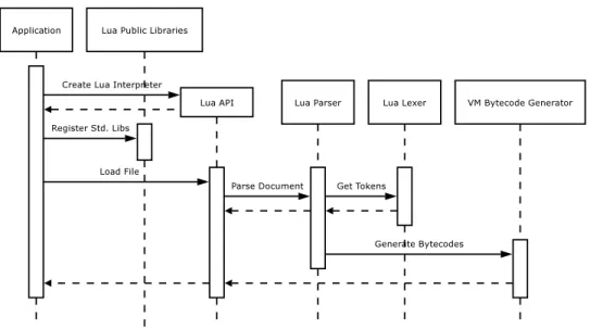 Figure 1.5: The process of initialising the standard Lua VM and running a program.