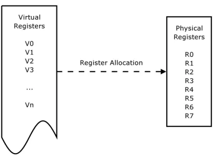 Figure 2.3: Register allocation: a mapping from virtual registers onto a finite num- num-ber of physical registers.