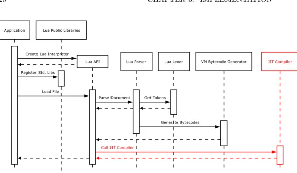 Figure 3.1: The Lua VM execution model, including the JIT compiler.