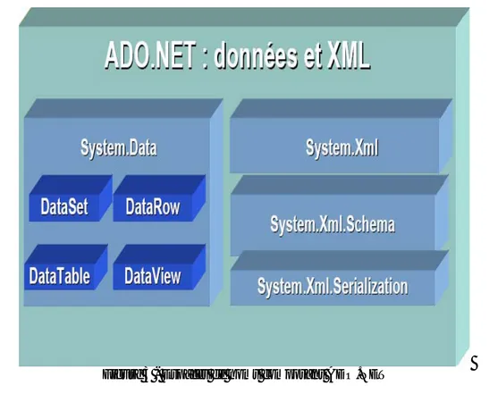 Figure 3 - Espaces de noms composant ADO.NET 