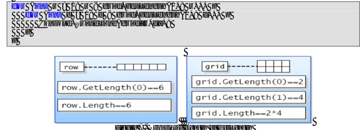 Figure 7 - Propriétés Length et GetLength 