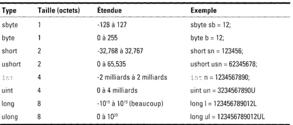 Tableau  3.1  :  Taille  et étendue  des types  entiers  en  C#.