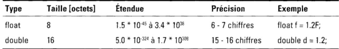Tableau  3.2:  Taille  et étendue  des types  de  variable  en  virgule  flottante.