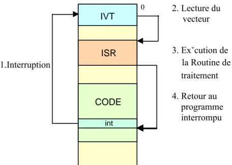 Figure 32. Déroulement d'une interruption logicielle en mode réel 