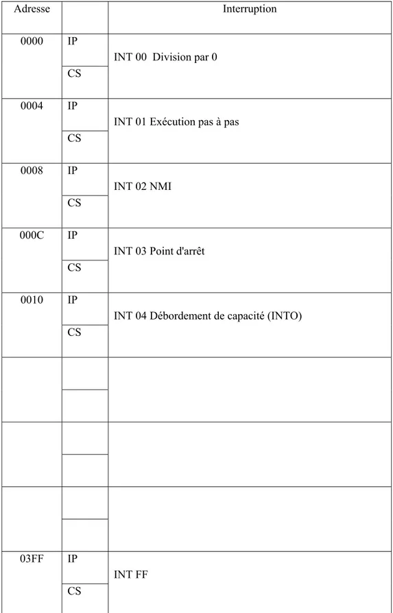 Table de vecteurs d'interruption 