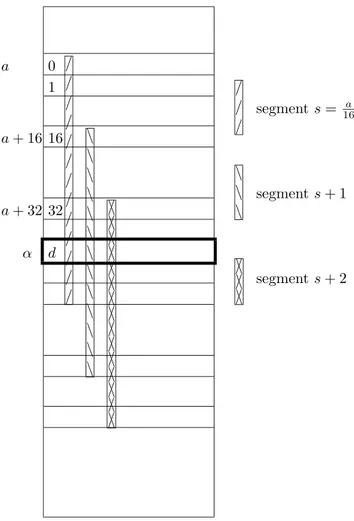 Fig. 1.3 – Les segments : on a repr´esent´e quelques segments pour montrer leur chevauchement et le fait qu’un octet-m´emoire poss`ede plusieurs adresses segment´ees