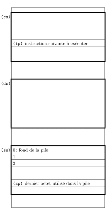 Fig. 1.4 – Structure de la m´emoire. On a repr´esent´e en traits gras les segments de code, de donn´ees et de pile qui sont cr´e´es lors du d´eclenchement de l’ex´ecution d’un programme (de haut en bas – en r´ealit´e, ils peuvent bien entendu ˆetre situ´es