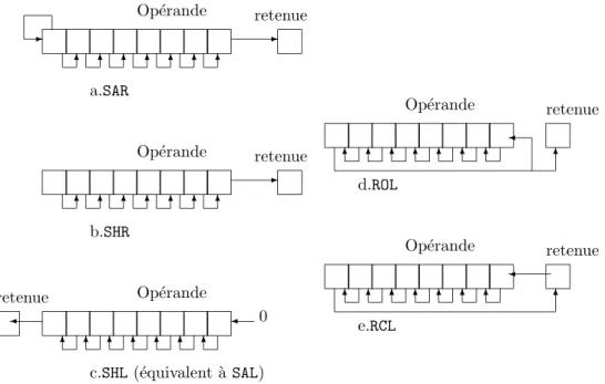 Fig. 3.1 – D´ecalages et rotations en assembleur