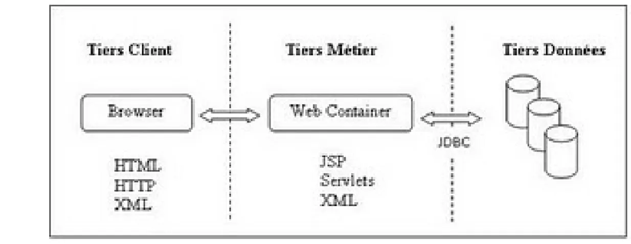 Figure 1 : Architecture J2EE d’une application Web