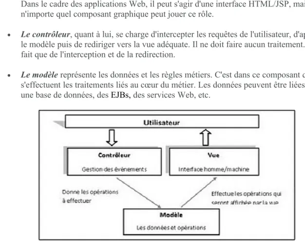 Figure 4 : Modèle MVC