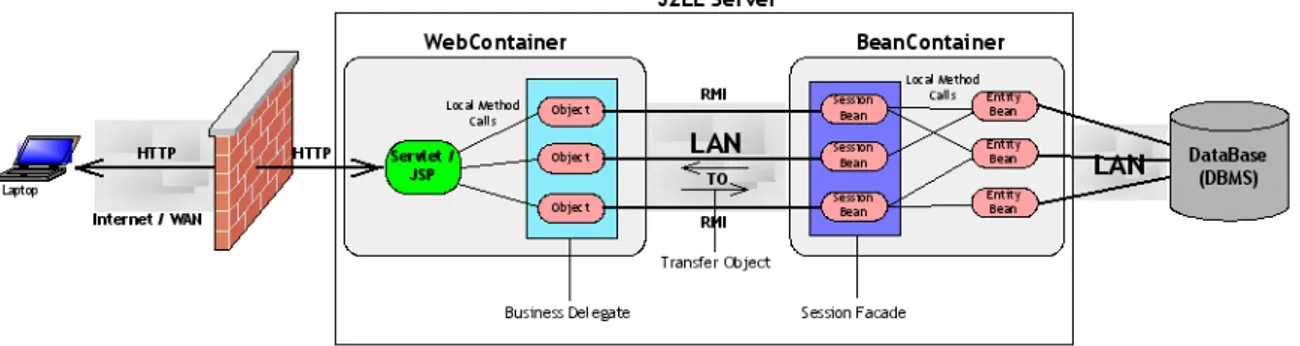 Figure 2.1: Architecture globale de Cybercoach J2EE