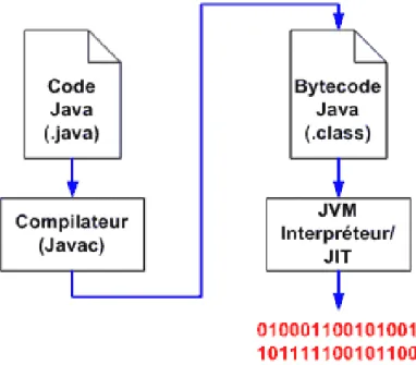 Figure 4.1: Vue d’ensemble de l’architecture Java