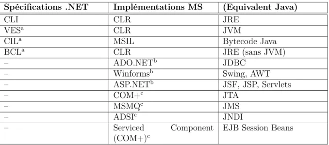 Table 6.1: Les correspondances entre spécifications .NET et implémentations Microsoft Quand on parle de l’architecture de .NET, on est vite perdu à cause du nombre  im-pressionant d’abréviations