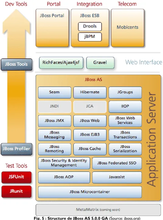 Fig. 5 : Structure de JBoss AS 5.0.0 GA (Source: jboss.org)  Dernière version stable : 5.0.0 GA (décembre 2008) 