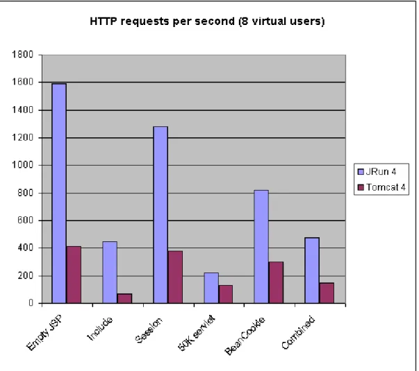 Fig. 7 : Comparaison sur la rapidité entre JRun4 et Tomcat4  (Source: Adobe) 