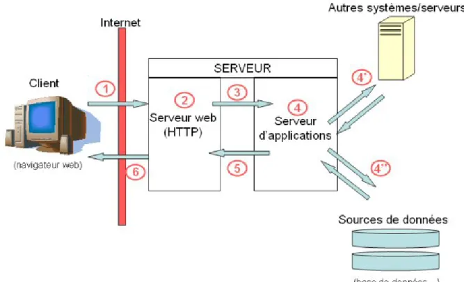 Fig. 3 : Fonctionnement d'un Serveur d'Application (Source: Université Paris-Est Marne-la-Vallée) 