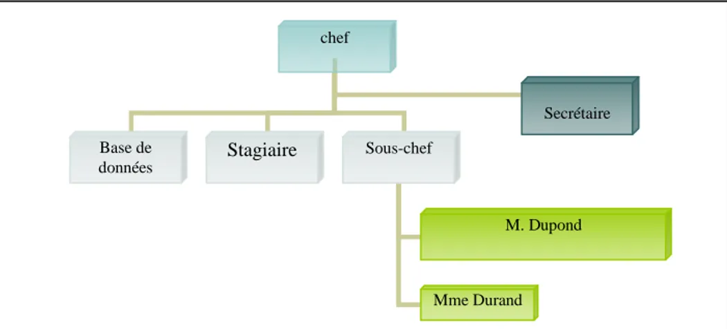 Figure 1 : présentation avec des barres chef Base de données Stagiaire Sous-chef  M. Dupond Mme Durand  Secrétaire Dessus et Dessous 
