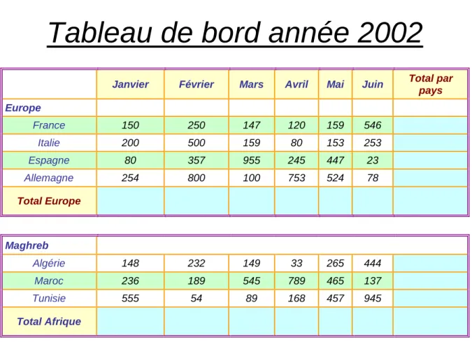 Tableau de bord année 2002 