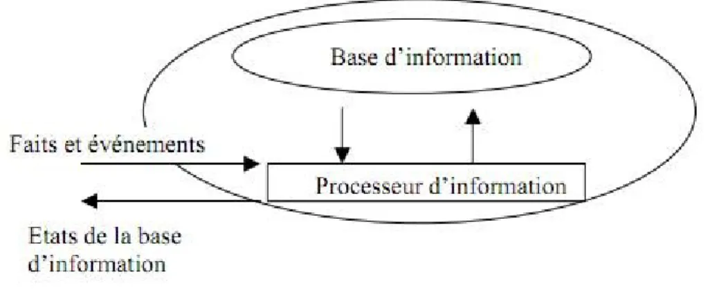 figure 1 : Architecture d'un systeme d'information