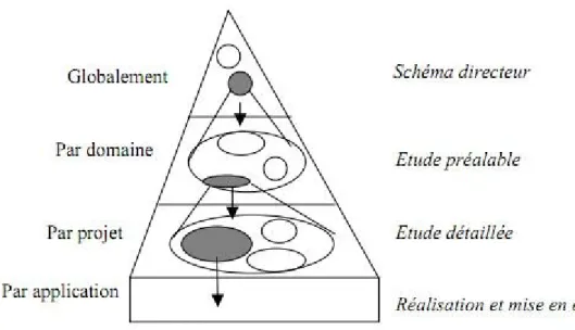 figure 2 : Etapes de modélisation Merise [4]