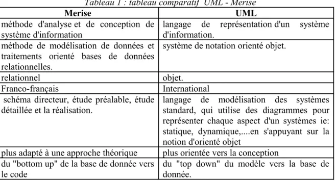 Tableau 1 : tableau comparatif  UML - Merise