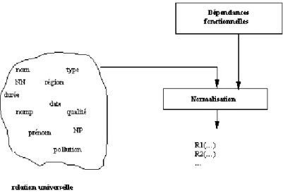 Fig. 3.1: La normalisation d’une base de données relationnelle.