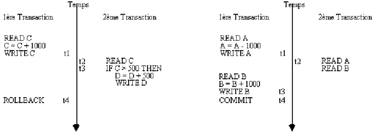 Fig. 4.1: Écriture incohérente (à gauche). Lecture incohérente (à droite).