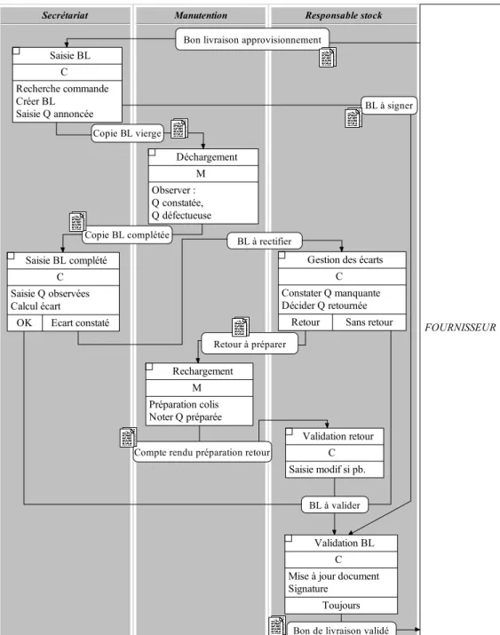 Figure 12-1 : MOC – fournisseur