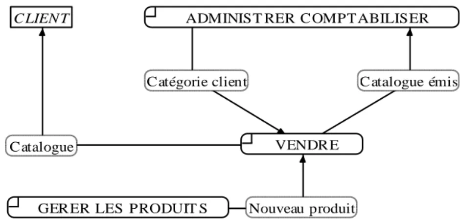 Figure 4-2 : construction du catalogue 