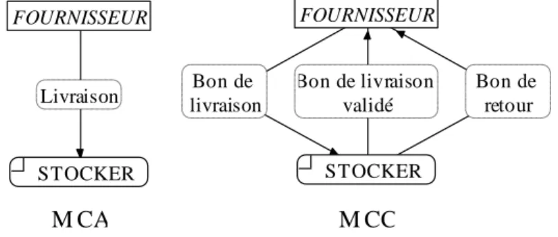Figure 4-5 : descriptions d’un flux de matière 