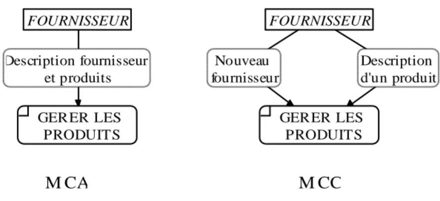 Figure 4-6 : informations séquentielles spontanées 