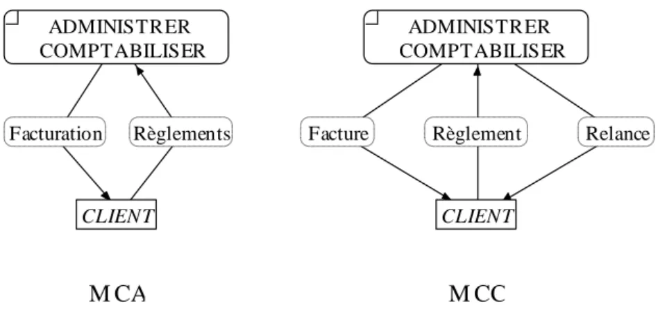 Figure 4-7 : informations séquentielles provoquées 