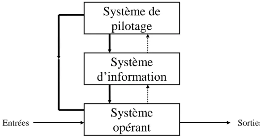 Figure 2 :  Les trois systèmes d’une organisation 