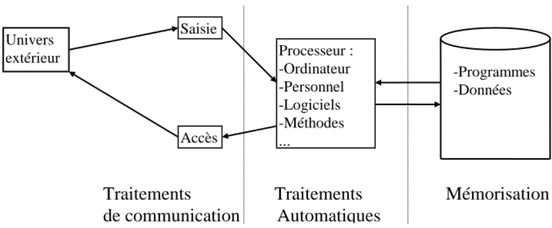 Figure 3 :  Le système automatisé d’information 