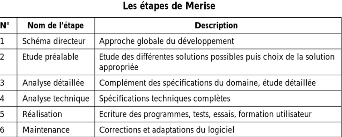 Tableau 2 Les étapes de Merise