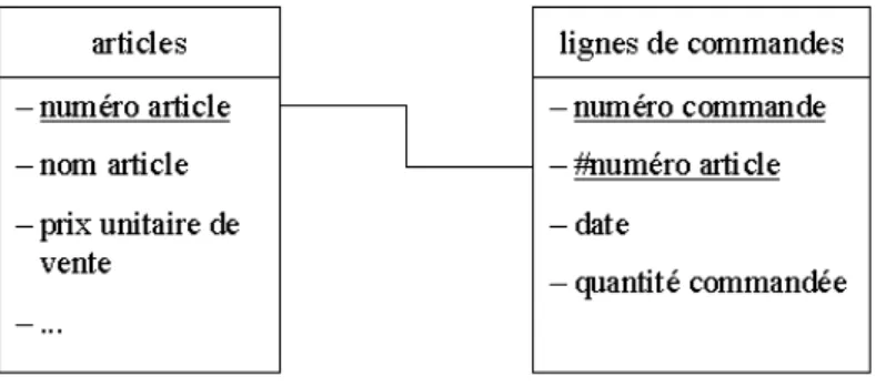 Fig. 15 – Sacrifice de la troisi` eme forme normale