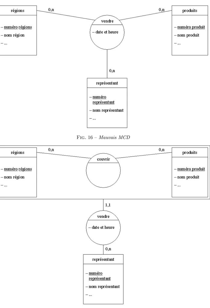 Fig. 16 – Mauvais MCD