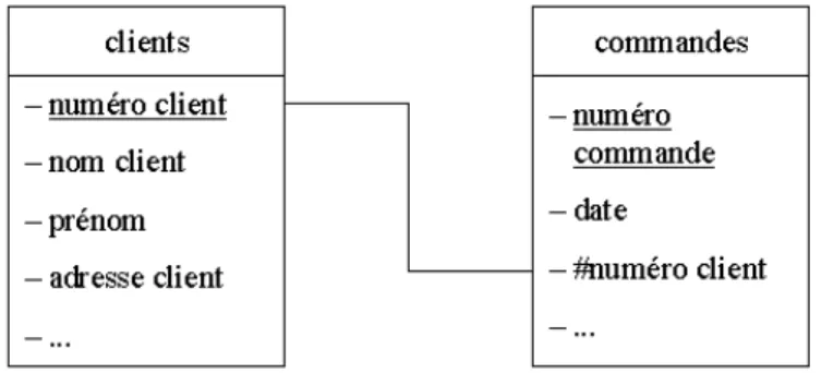 Fig. 10 – Sch´ ema relationnel