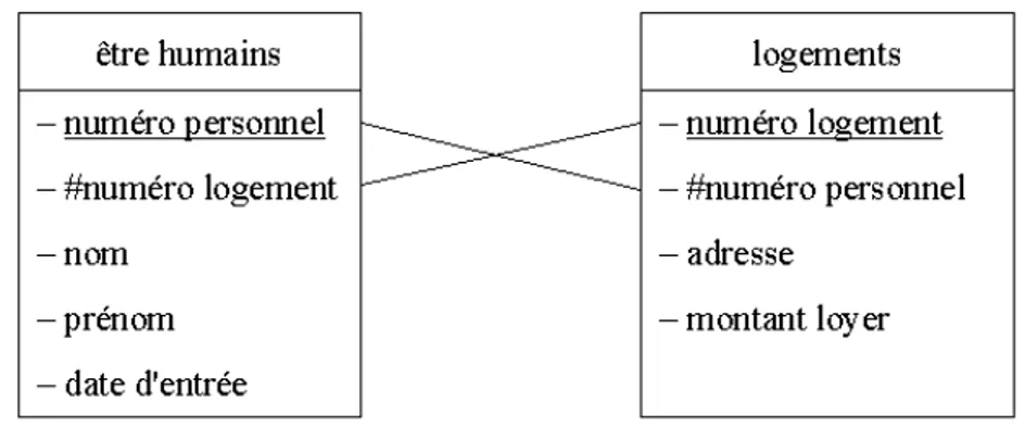 Fig. 11 – Traduction d’une association de type 1 : 1